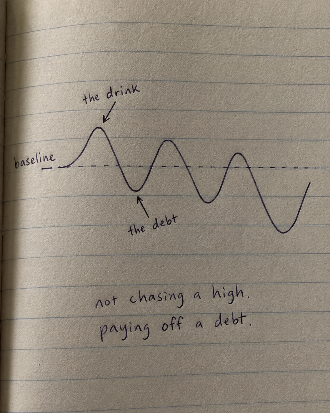Handwritten journal page showing a baseline graph that spikes with each drink then drops lower each time, labeled the debt