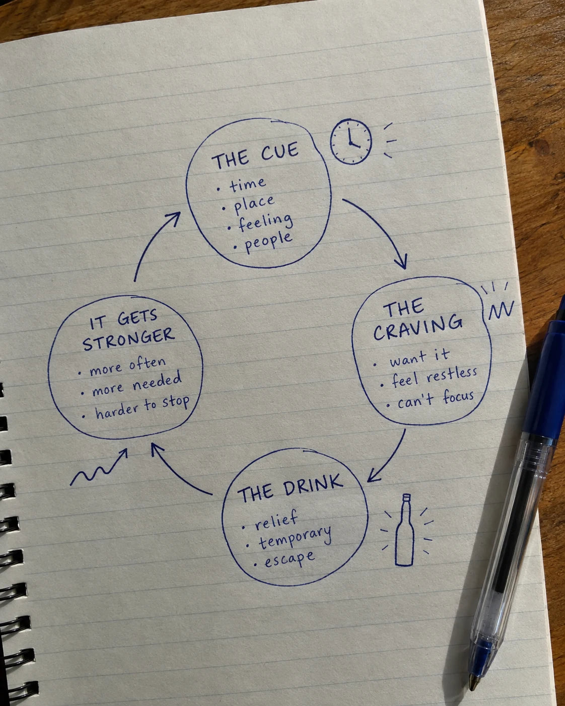 Hand-drawn journal diagram of the craving loop: the cue, the craving, the drink, it gets stronger