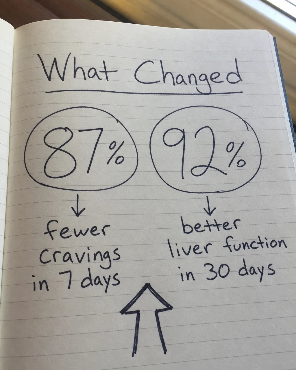 Handwritten journal page showing 87% fewer cravings in 7 days and 92% improved liver function in 30 days