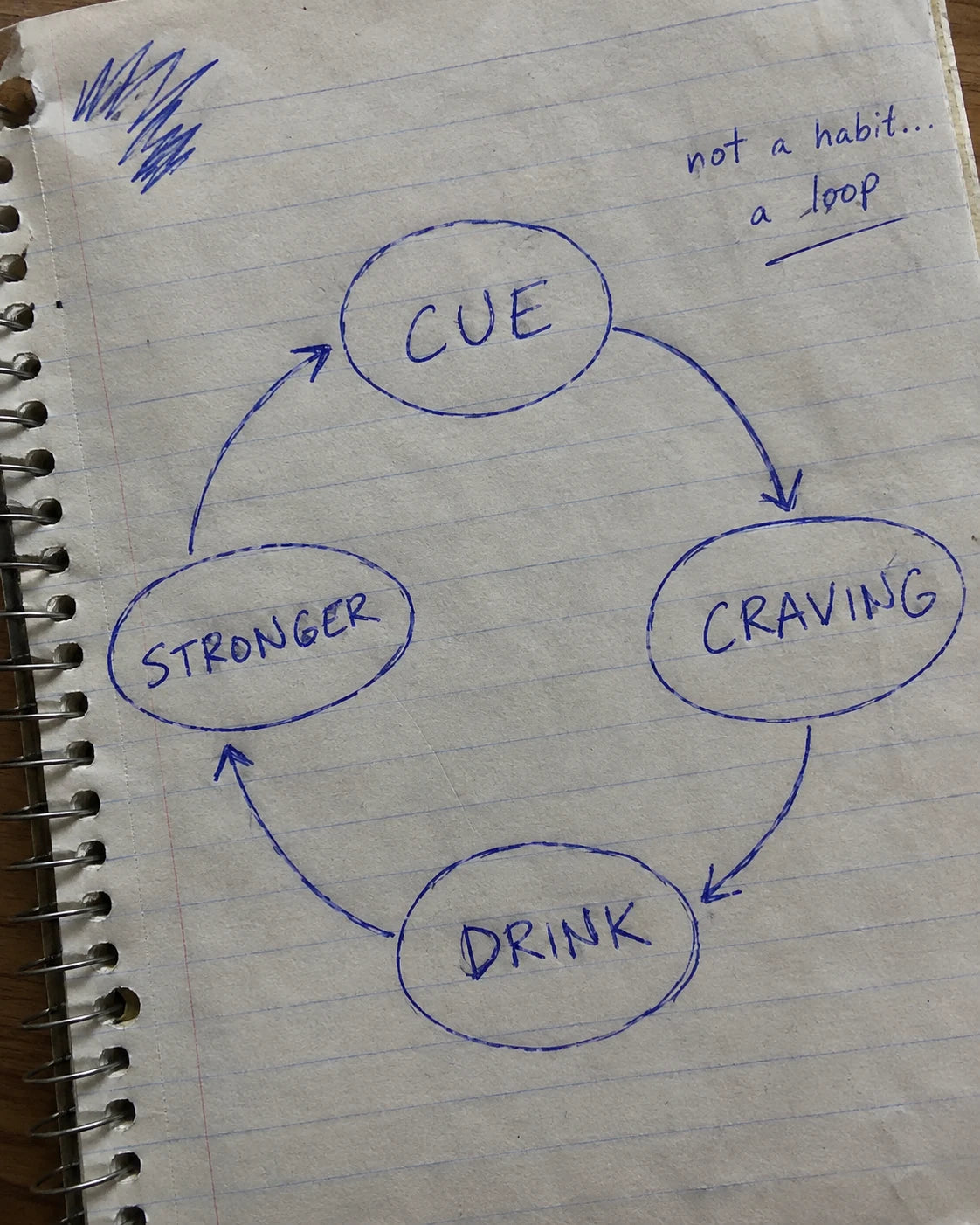 Handwritten notebook diagram of the craving loop: cue, craving, drink, stronger