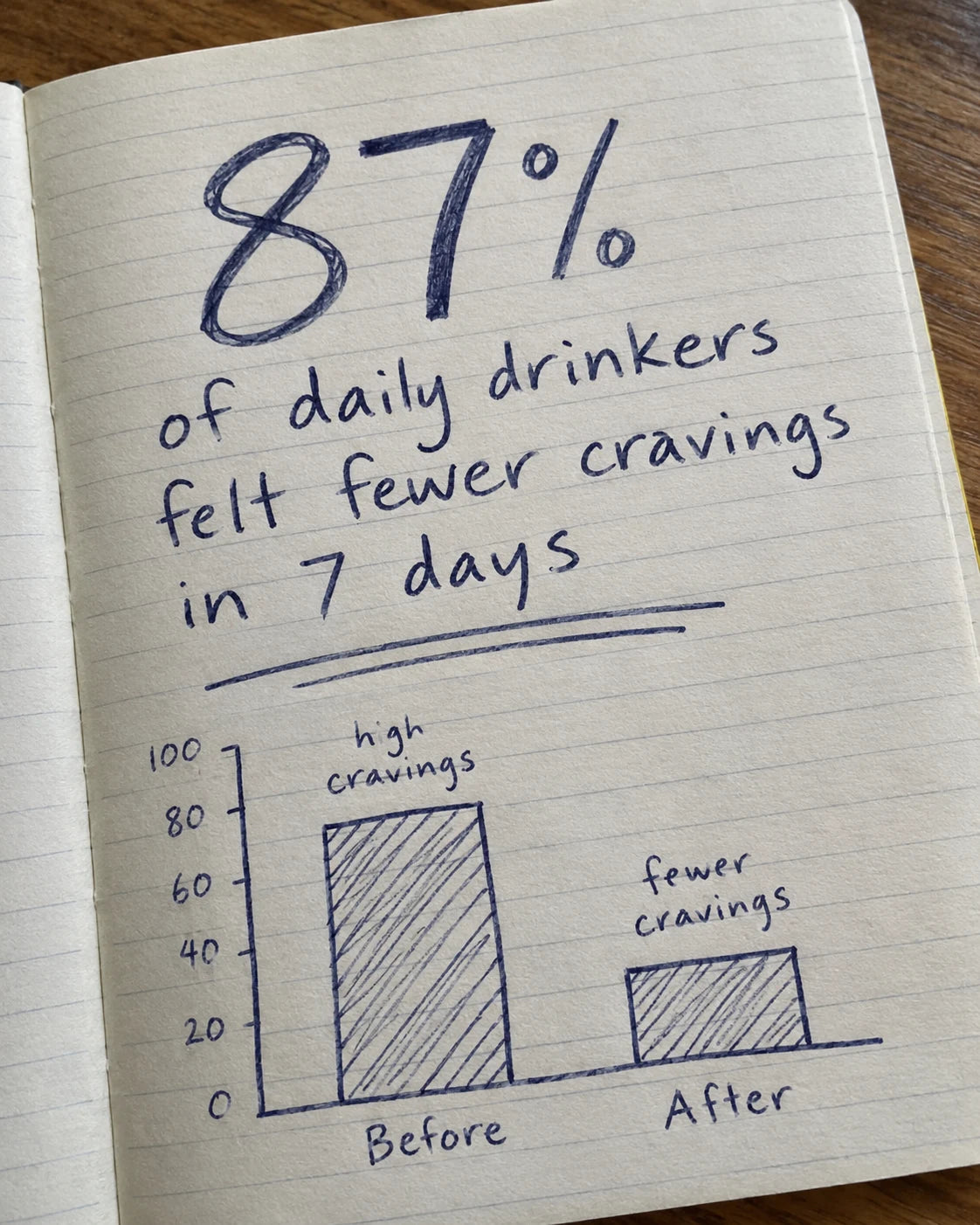 Handwritten notebook page showing 87 percent of daily drinkers felt fewer cravings in 7 days