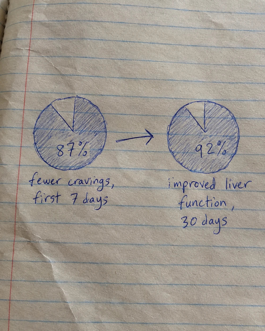 Handwritten journal page showing 87% and 92% clinical study stats