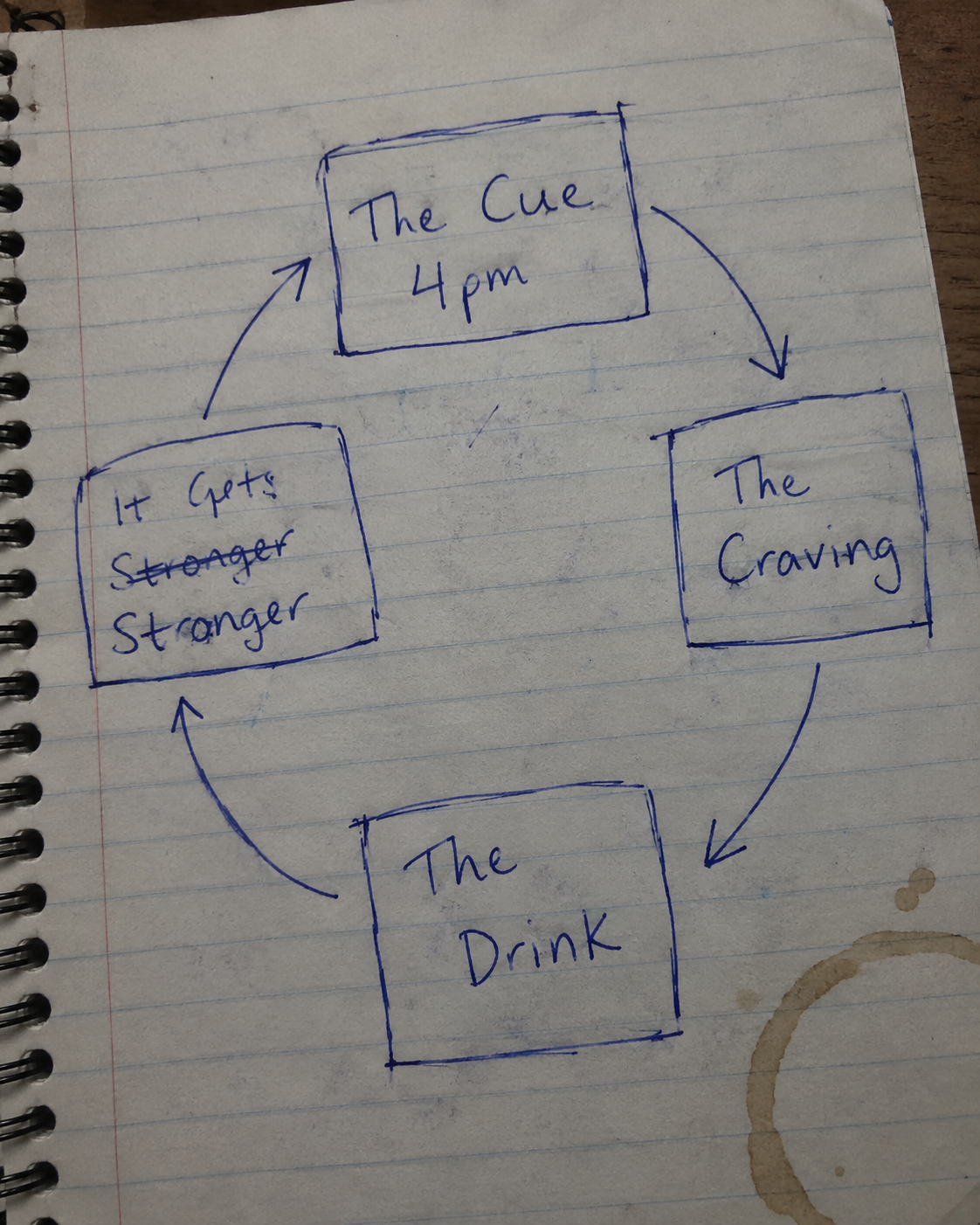 The Craving Loop