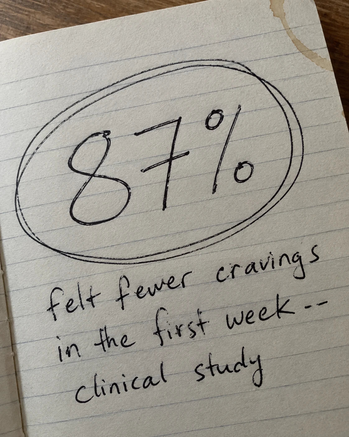 Handwritten notebook page showing 87 percent of people felt fewer cravings in the first week, clinical study