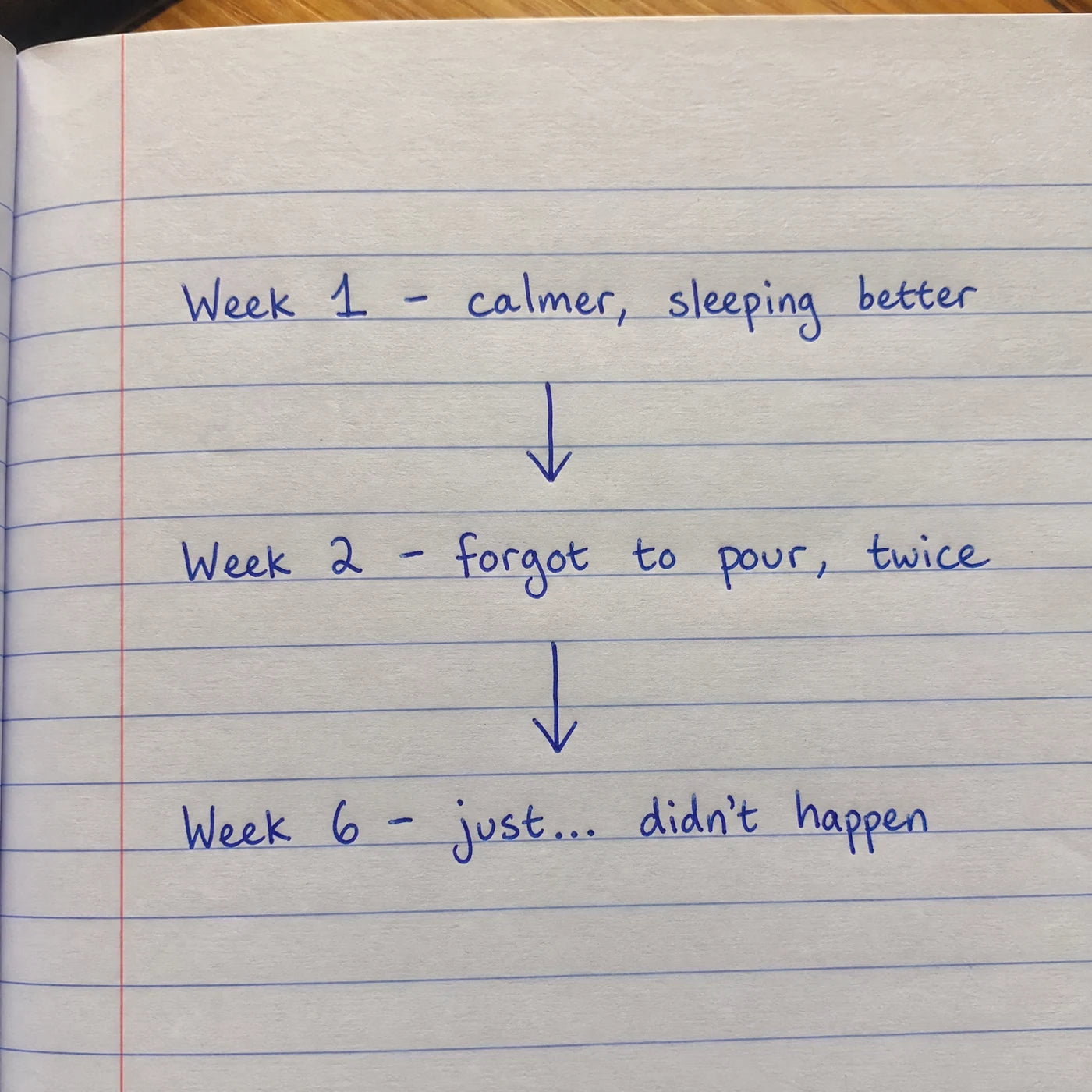 Handwritten notebook timeline showing week 1 calmer and sleeping better, week 2 forgot to pour twice, week 6 just didn't happen