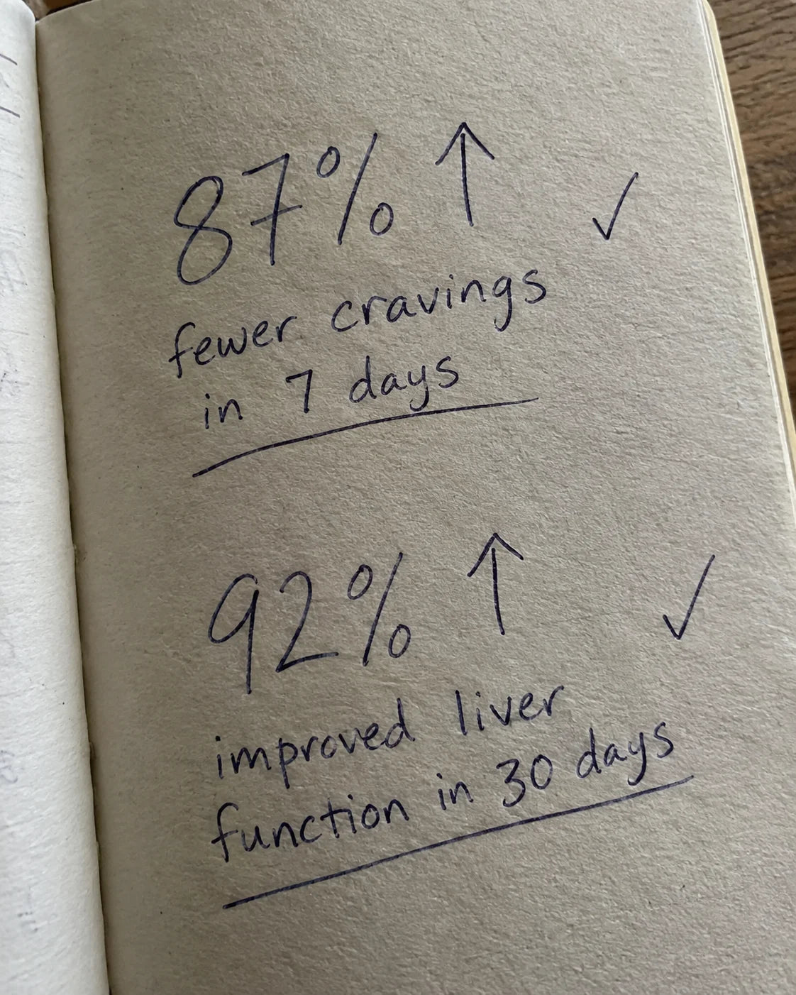 Handwritten notebook page showing 87 percent fewer cravings in week 1 and 92 percent better liver function by day 30