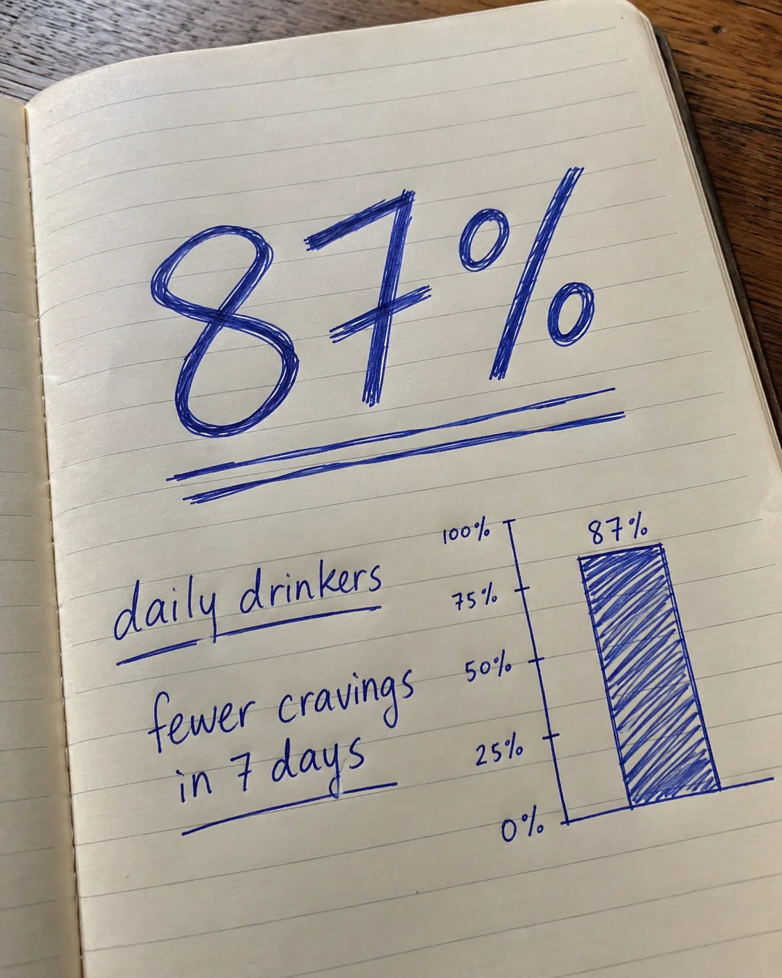 Handwritten notebook page showing 87 percent of daily drinkers reported fewer cravings in 7 days