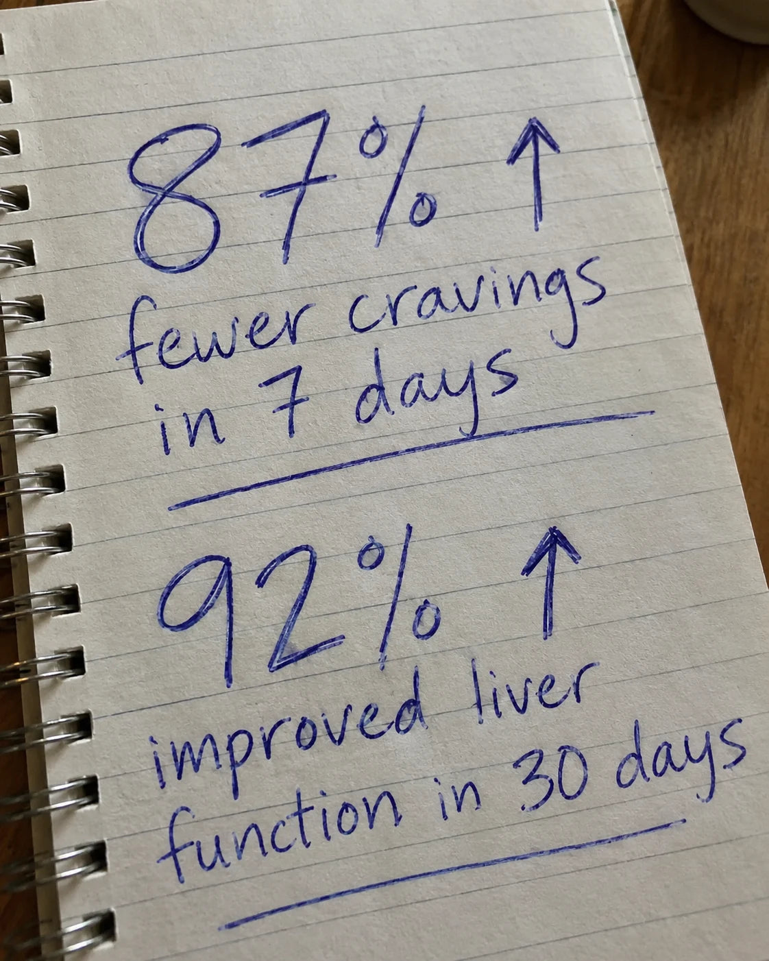 Handwritten journal page showing 87% fewer cravings in 7 days and 92% improved liver function in 30 days