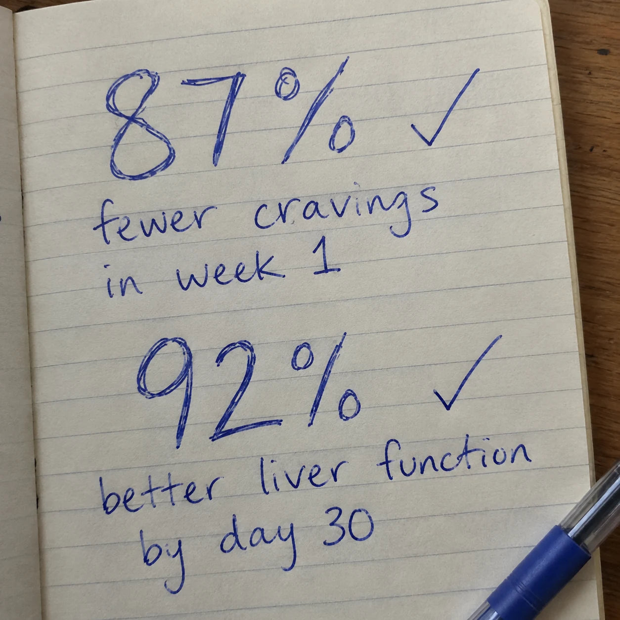 Handwritten notebook page showing 87 percent fewer cravings in week 1 and 92 percent better liver function by day 30
