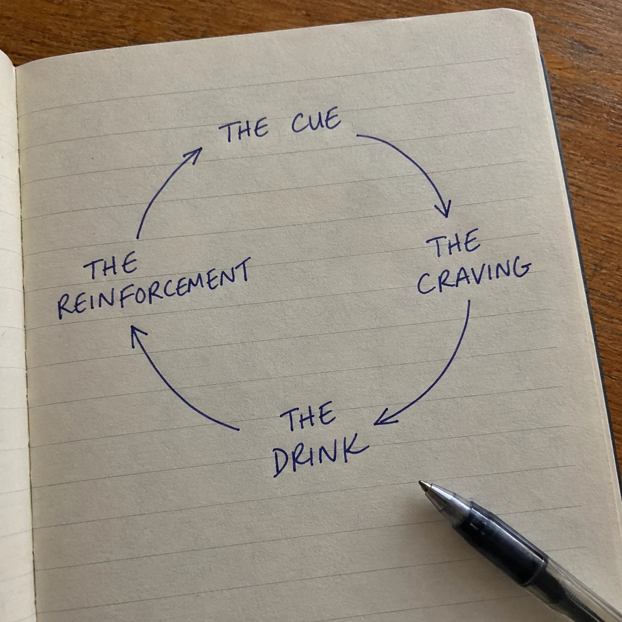A handwritten journal diagram of the craving loop cycle