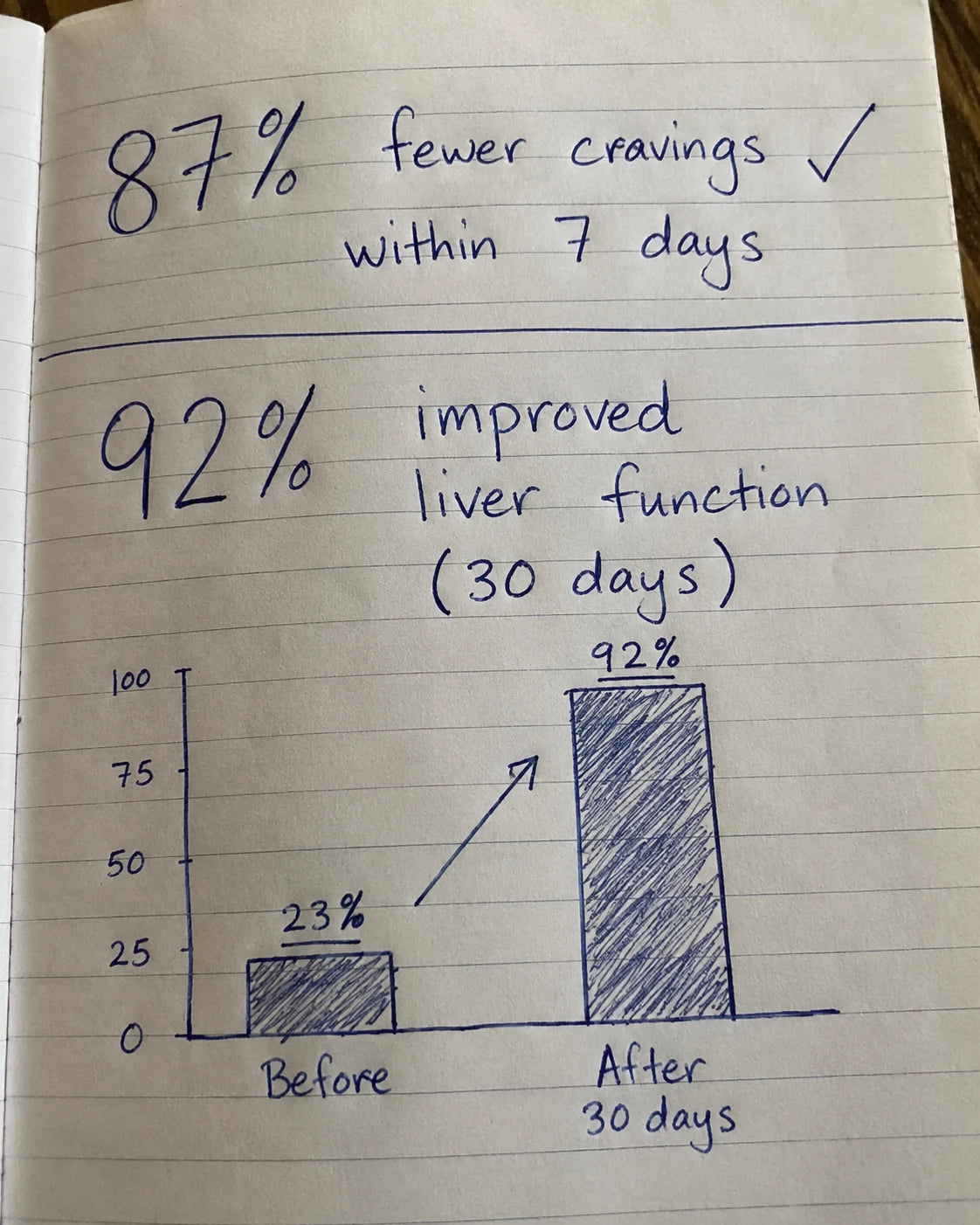 Handwritten journal page showing 87% fewer cravings within 7 days and 92% improved liver function