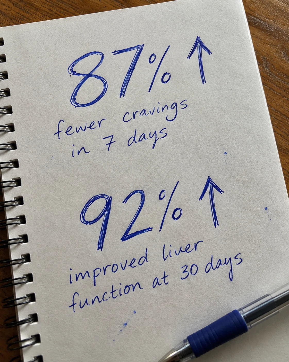Handwritten journal page showing 87% fewer cravings in 7 days and 92% improved liver function at 30 days