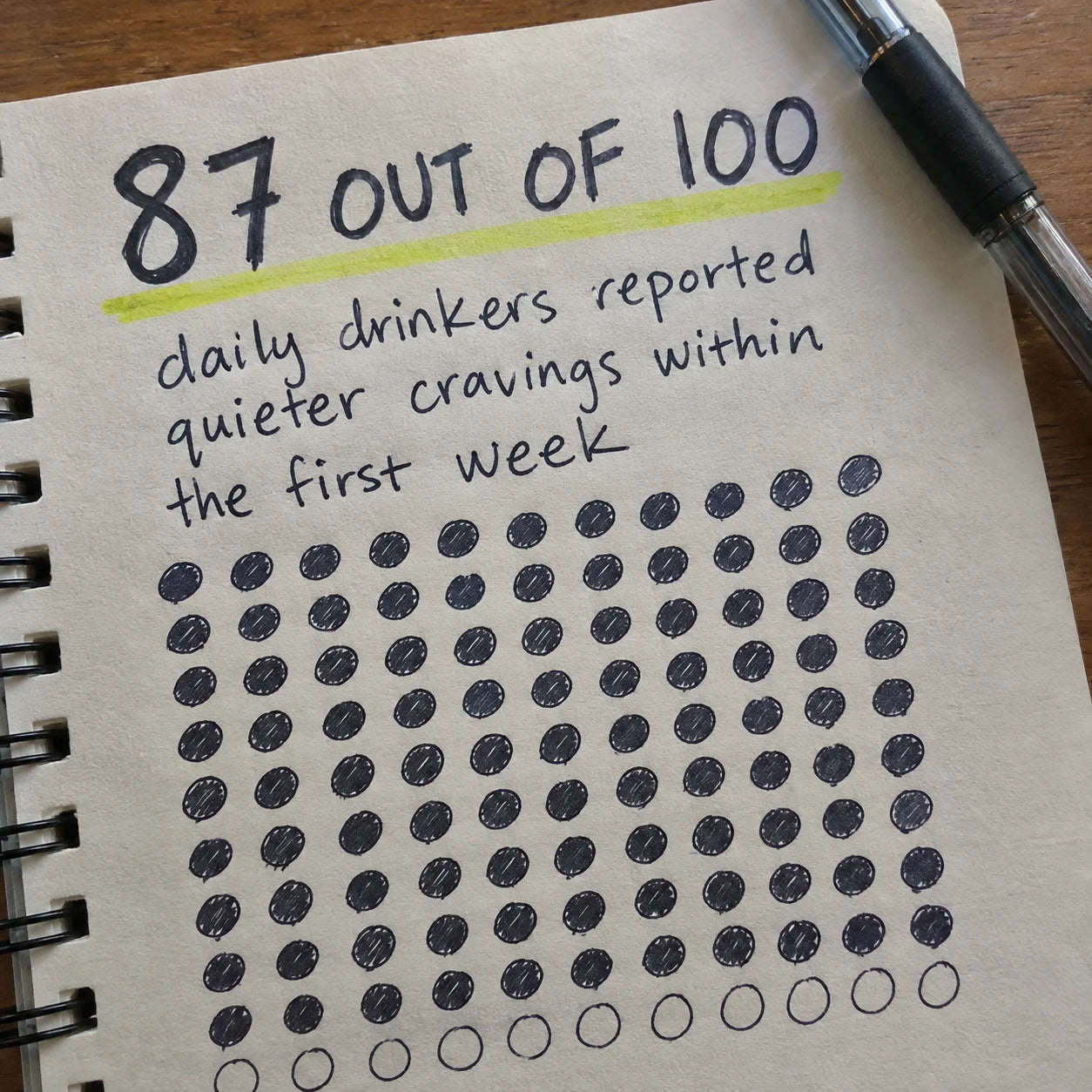 Handwritten journal page showing 87 out of 100 daily drinkers reported quieter cravings within the first week