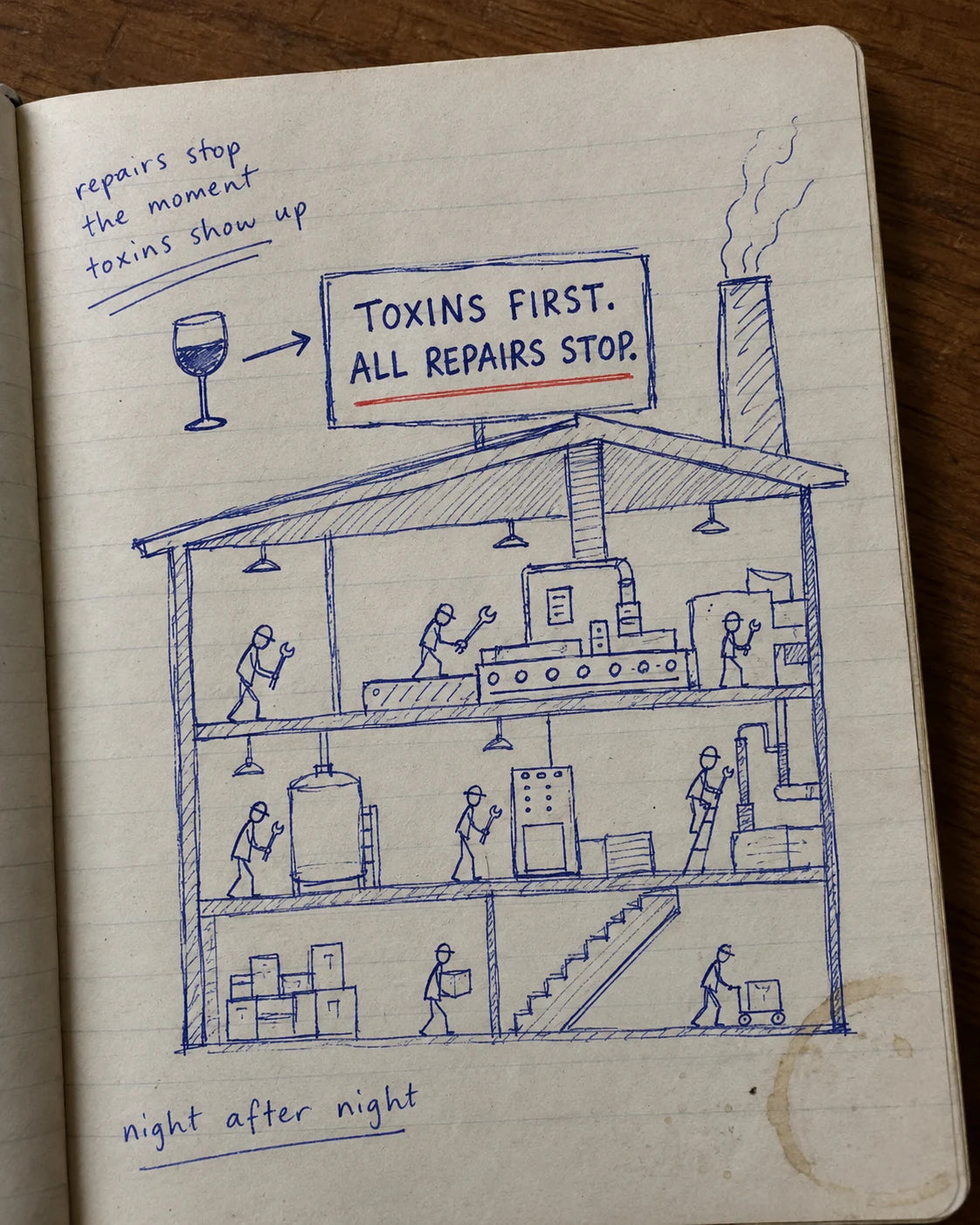Handwritten journal diagram of a factory with a warning sign reading toxins first, all repairs stop