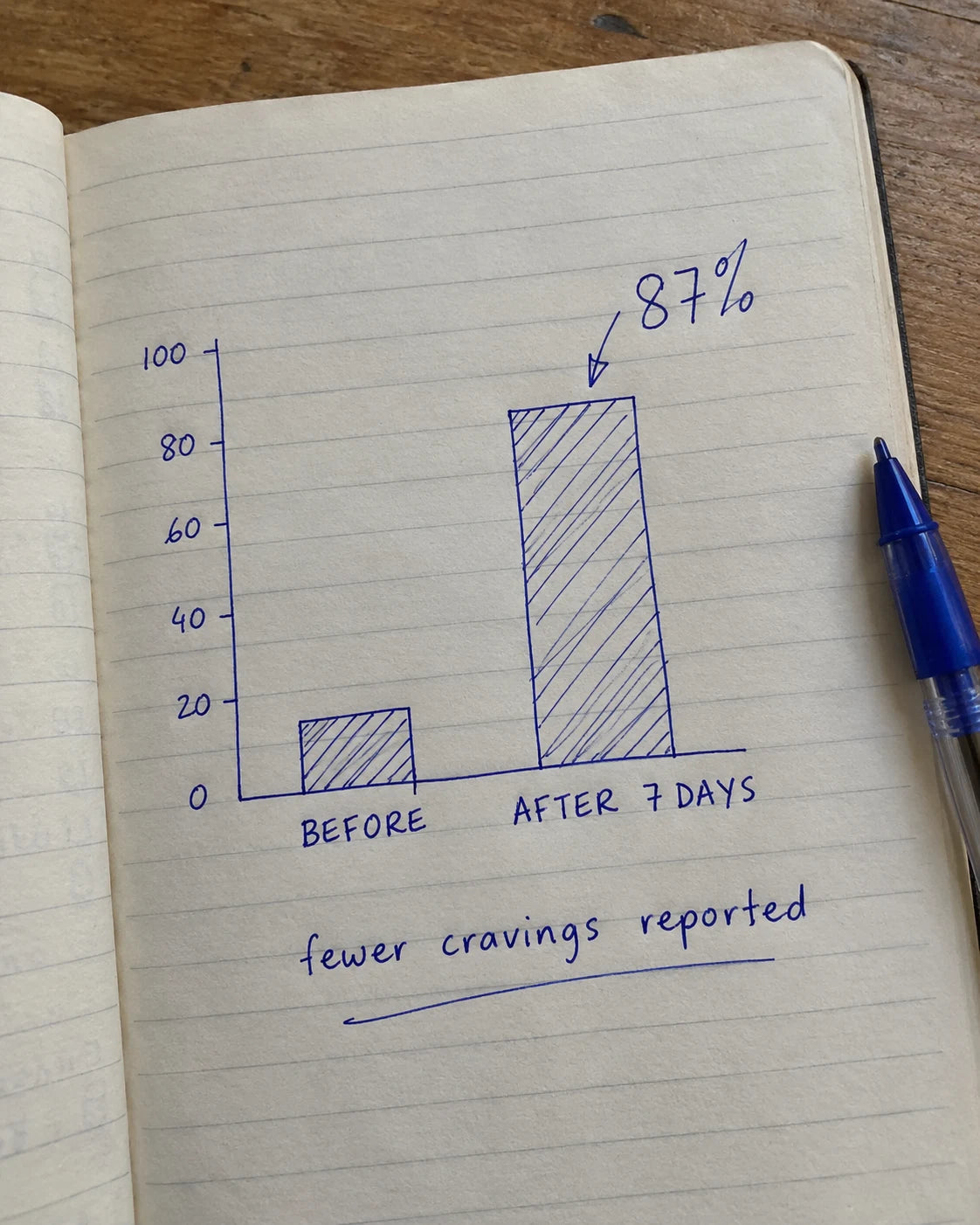 Handwritten journal page showing an 87% before and after cravings chart