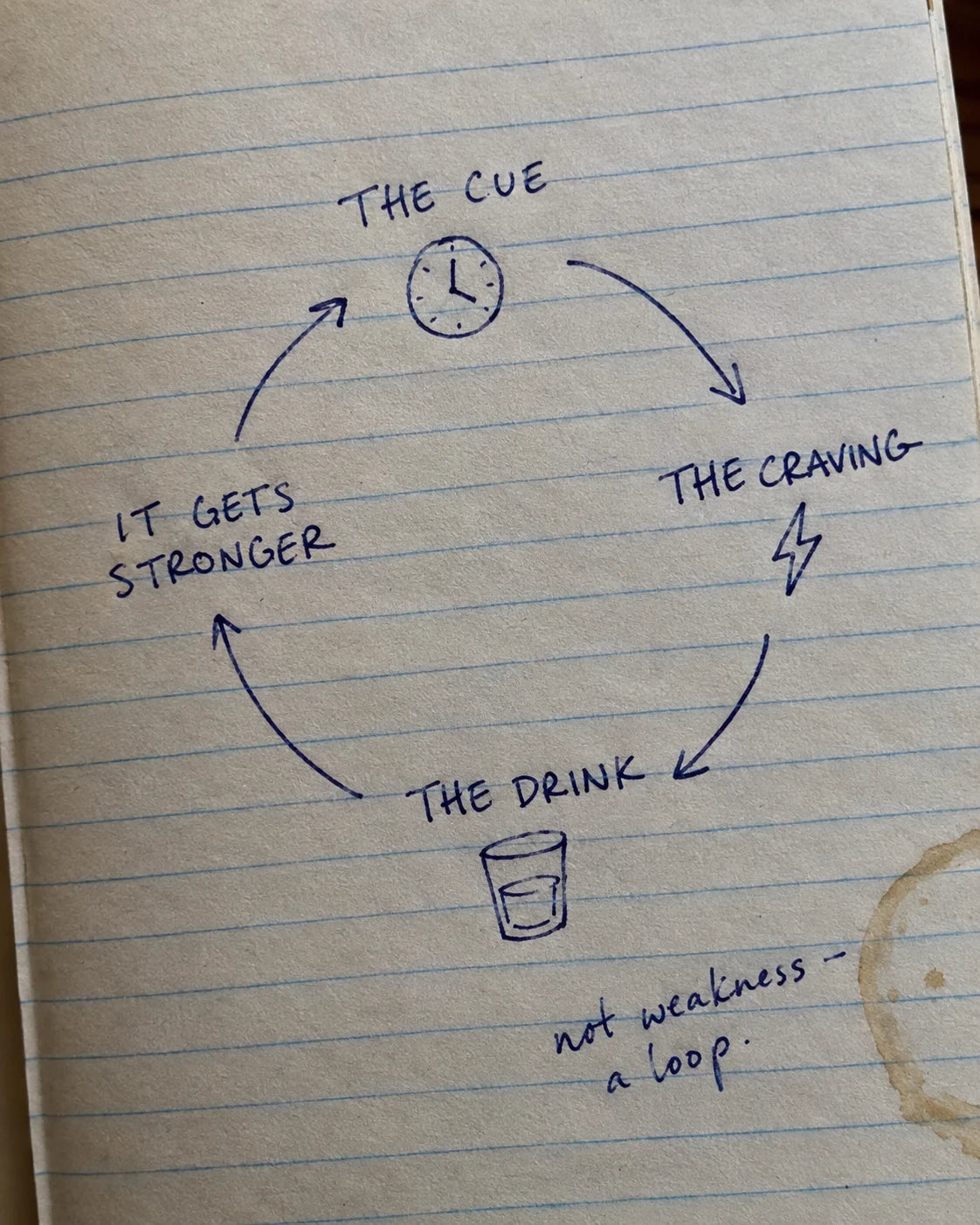 Handwritten journal diagram of the craving loop cycle