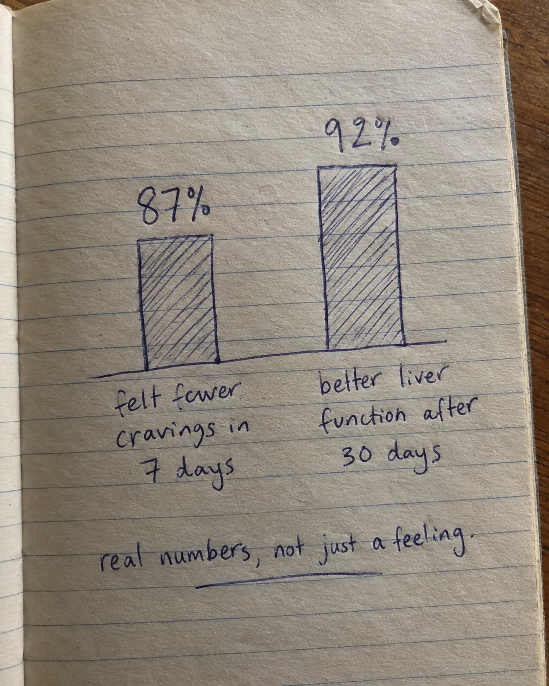 Handwritten journal page showing 87% and 92% clinical study stats