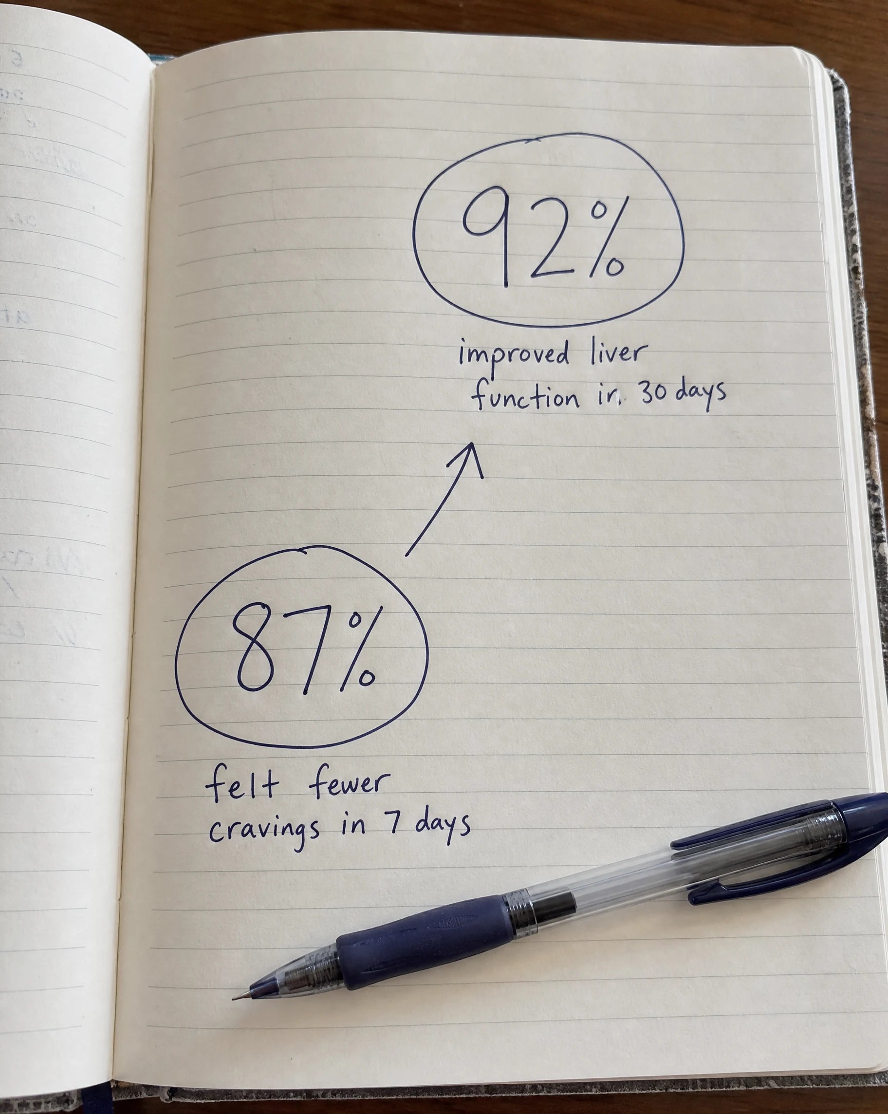 Handwritten journal page showing 87% and 92% clinical study results