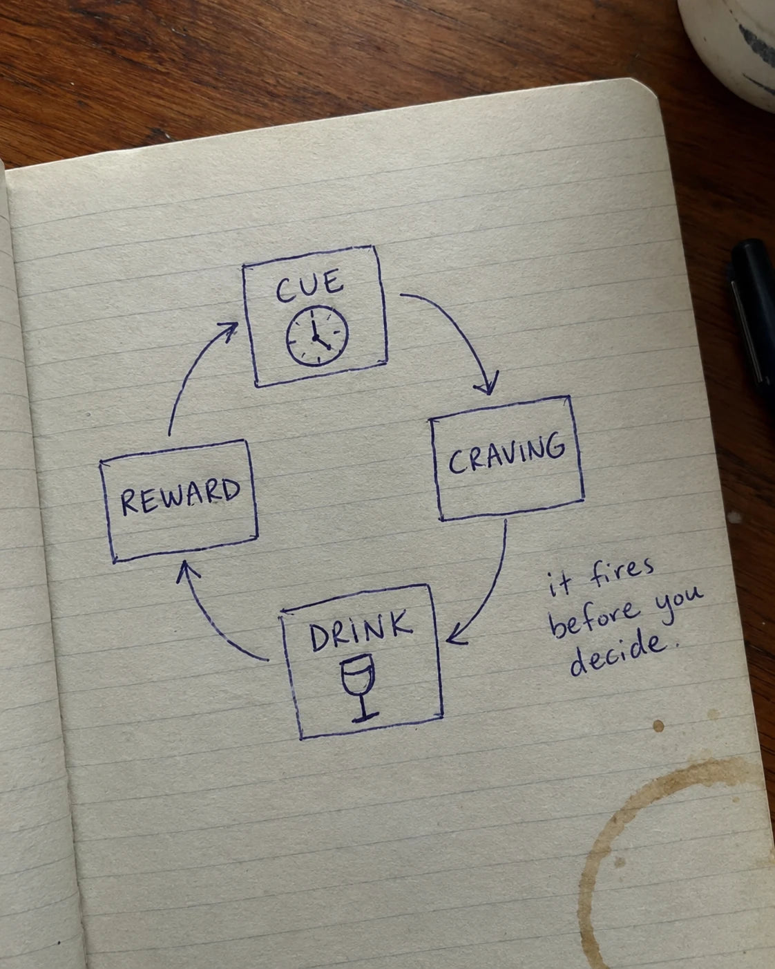 Hand-drawn journal diagram of the craving loop: cue, craving, drink, reward