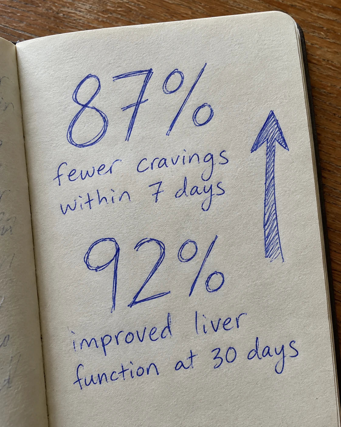 A handwritten journal page showing 87 percent fewer cravings and 92 percent improved liver function