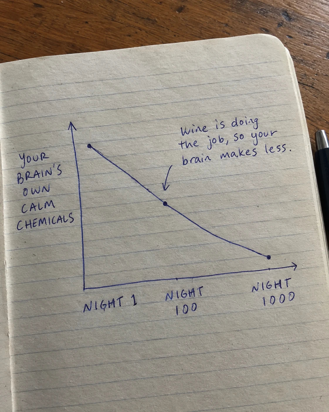 Hand-drawn journal diagram showing calm chemicals declining over repeated nights