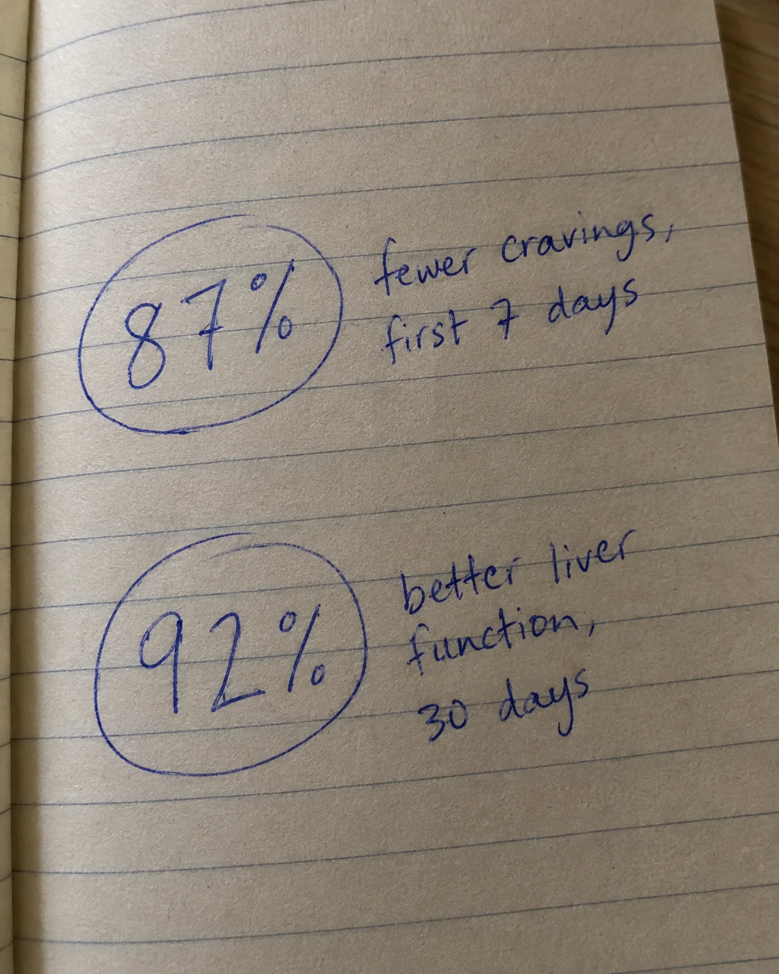 Handwritten journal page showing 87% fewer cravings in 7 days and 92% improved liver function in 30 days
