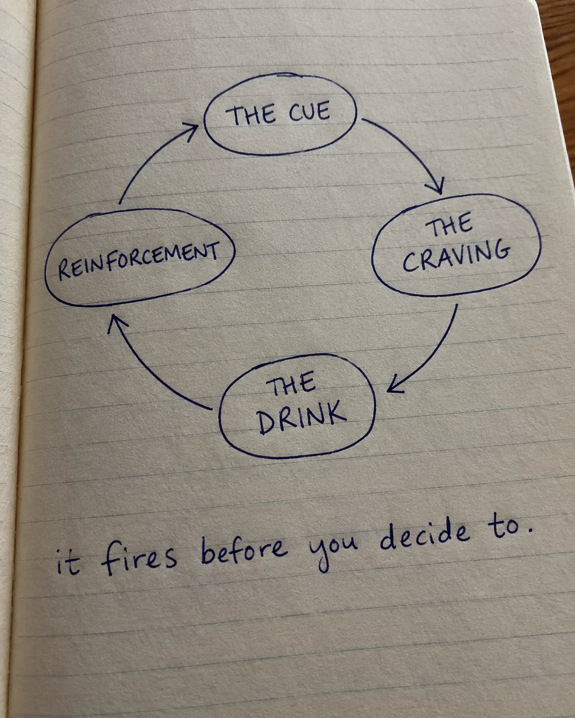 Handwritten journal page showing the craving loop cycle diagram