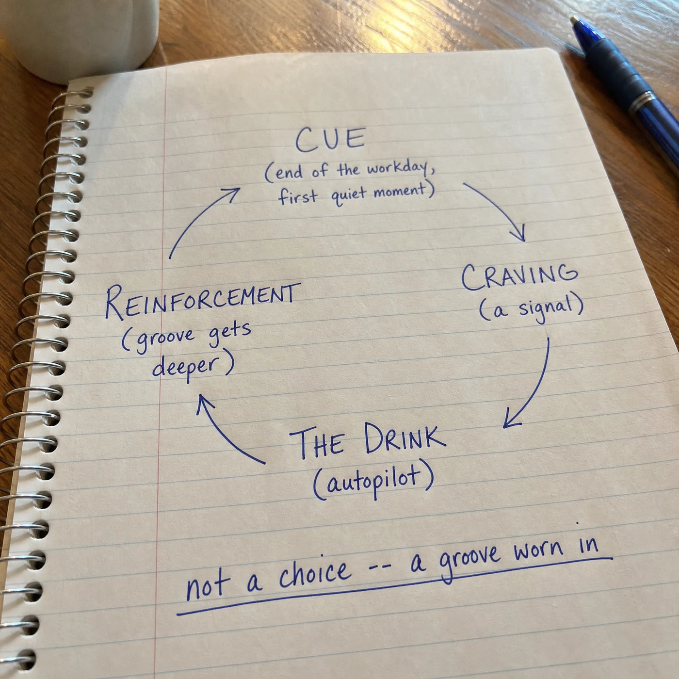 Handwritten notebook diagram of the craving loop: cue, craving, the drink, reinforcement