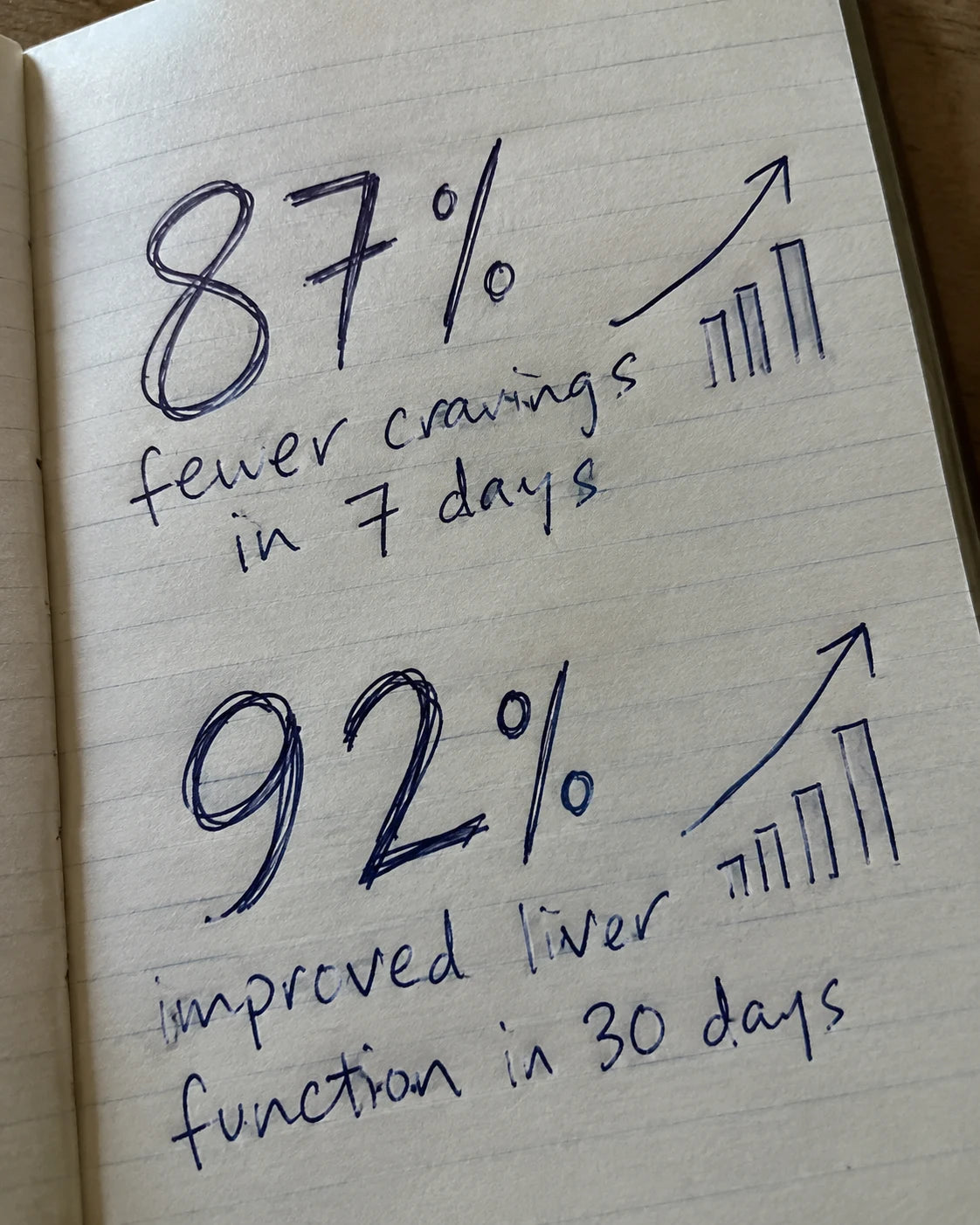 Journal page showing 87% fewer cravings in 7 days and 92% improved liver function in 30 days