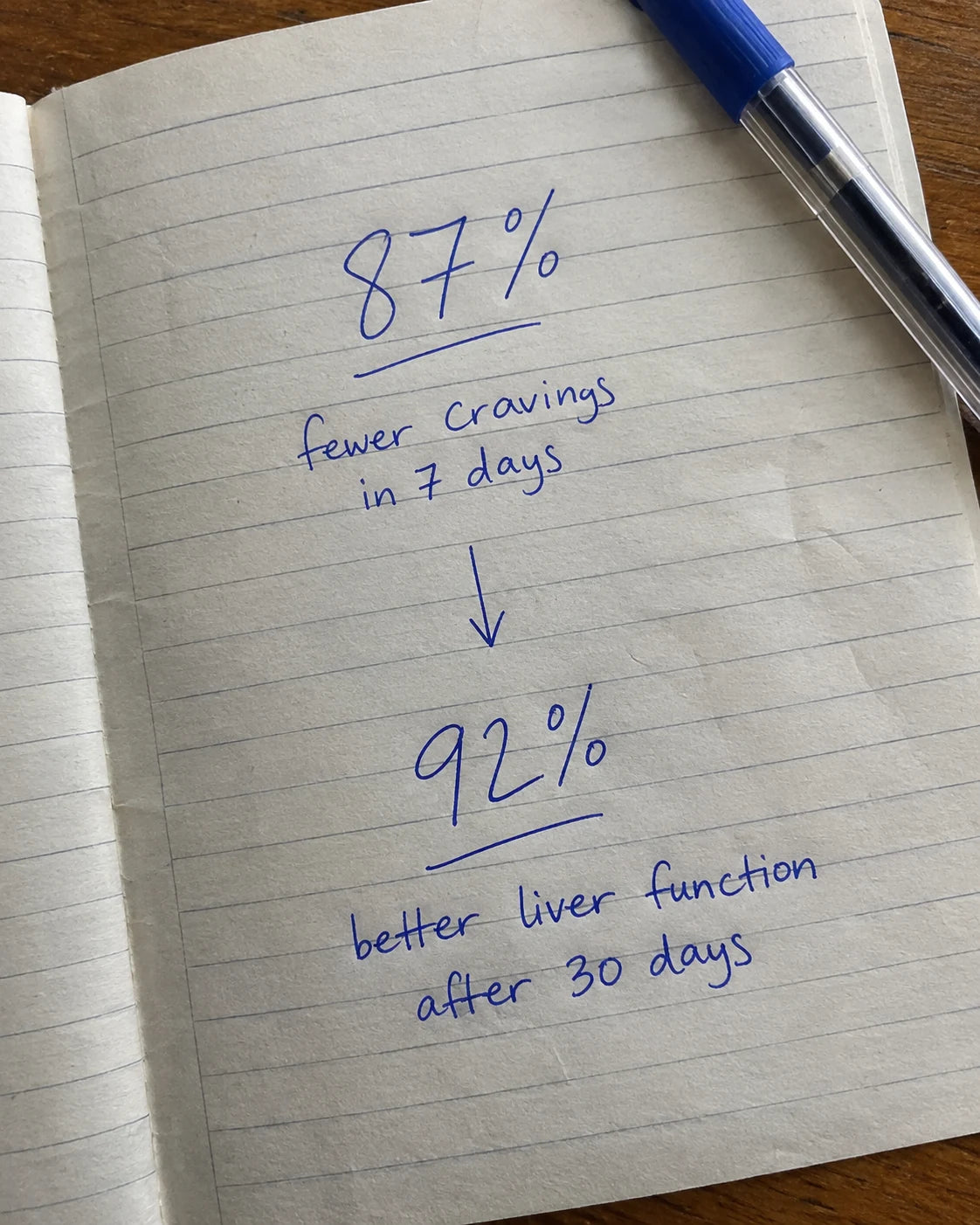 Journal page with handwritten 87 percent fewer cravings and 92 percent better liver function