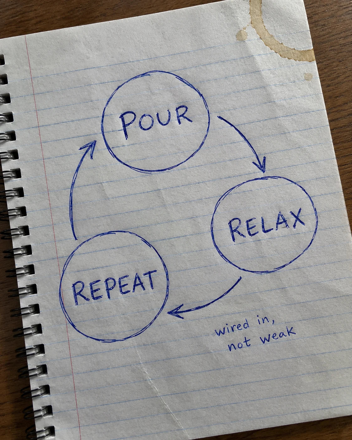 Handwritten notebook diagram of the pour, relax, repeat craving cycle