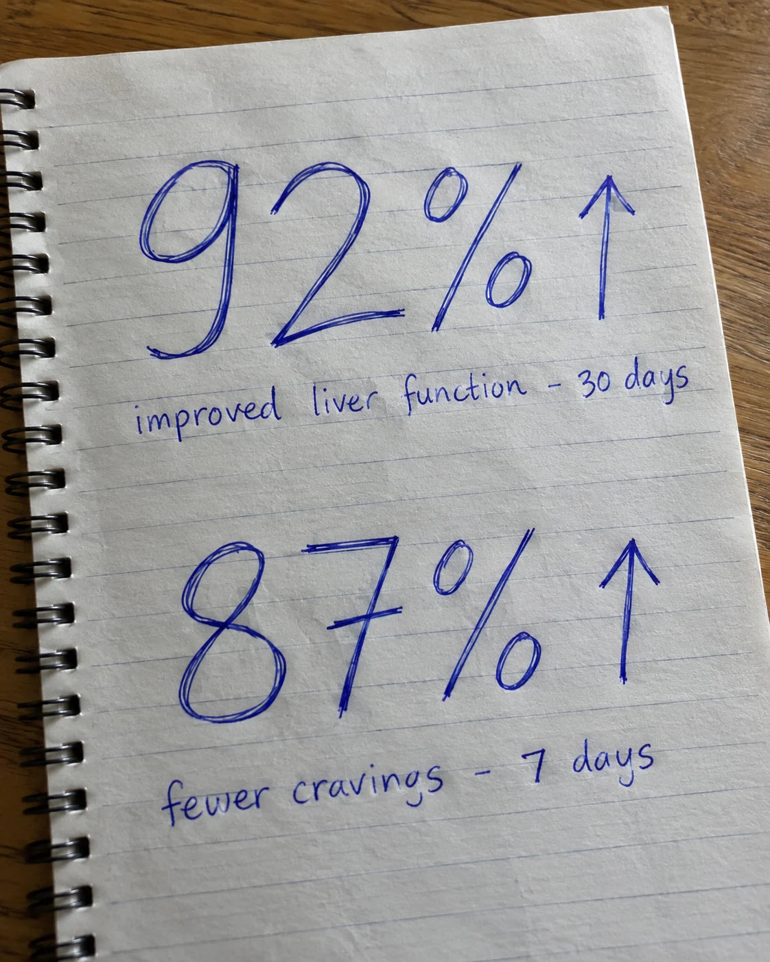 Handwritten notebook page showing 92 percent improved liver function and 87 percent fewer cravings