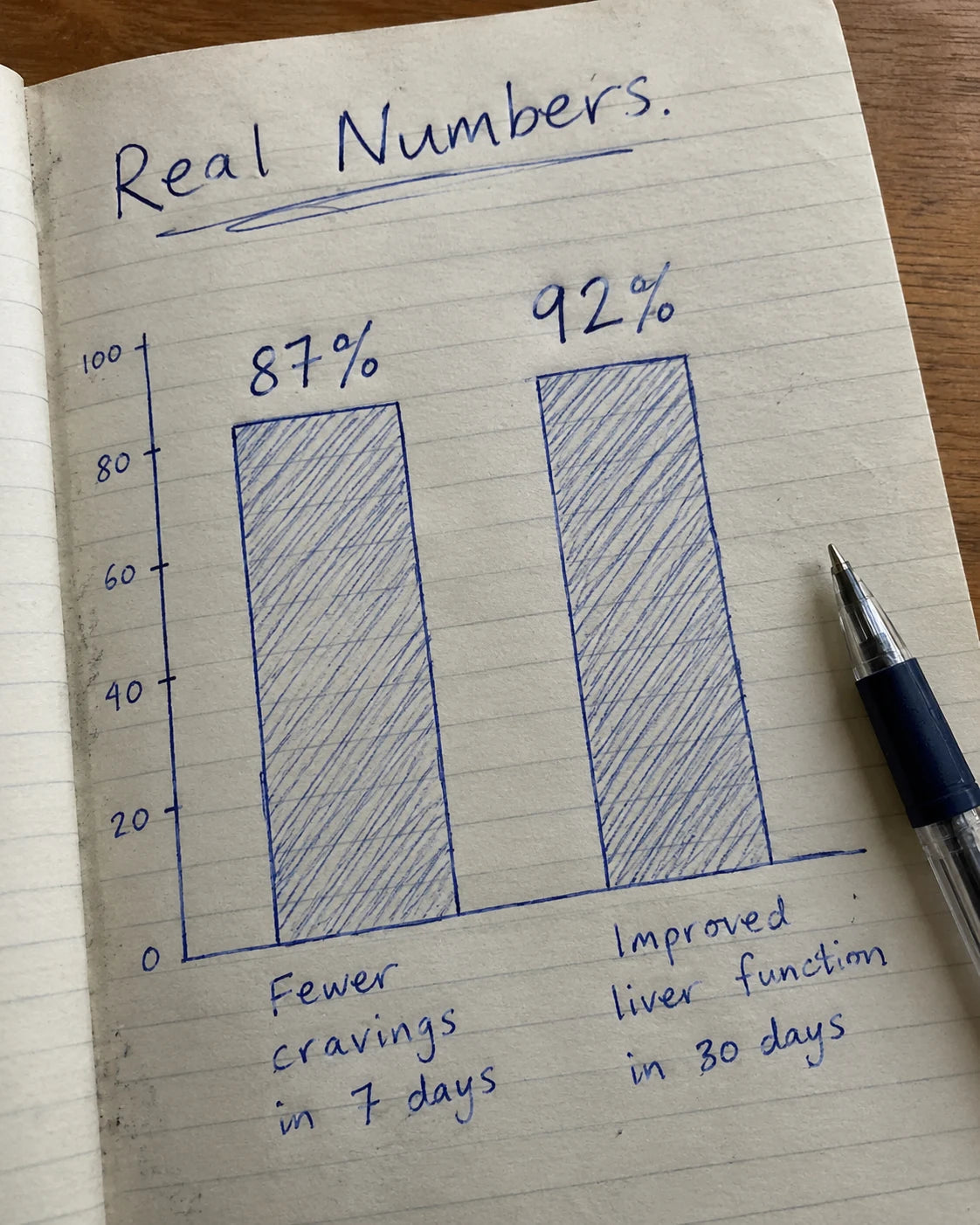 Handwritten chart showing 87% and 92% study results