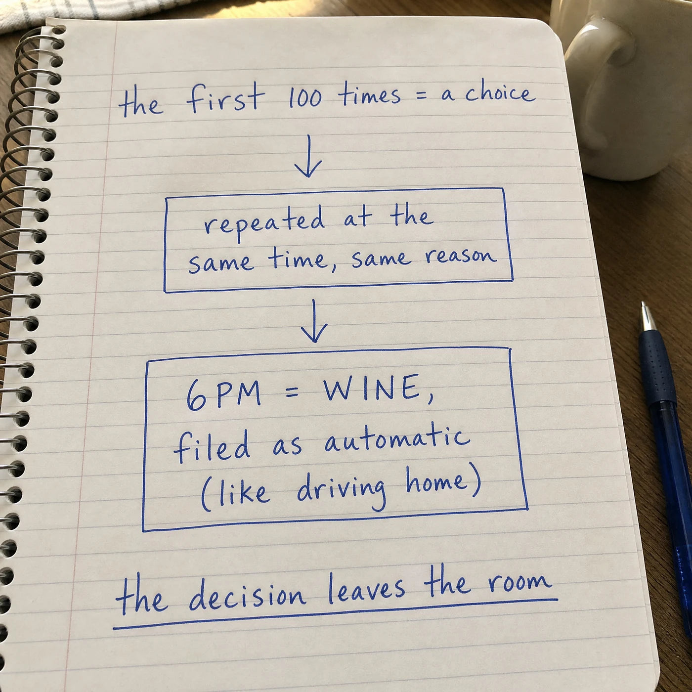 Handwritten notebook page showing how a repeated choice at 6pm gets filed away as an automatic habit, like driving home
