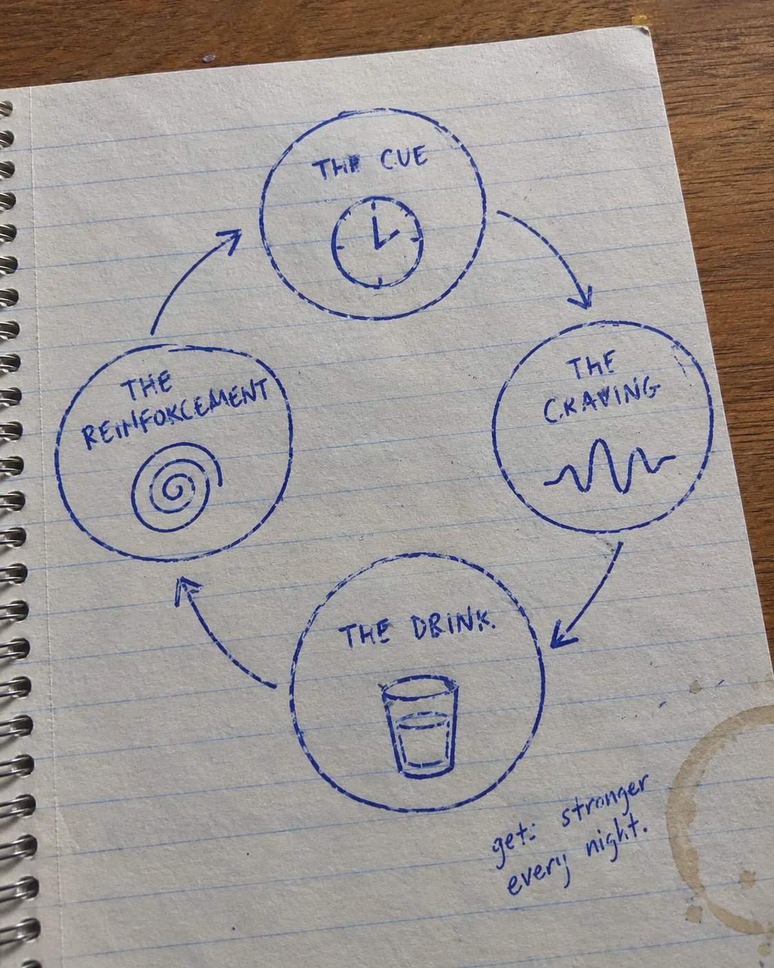 Handwritten notebook diagram of the craving loop: cue, craving, drink, reinforcement